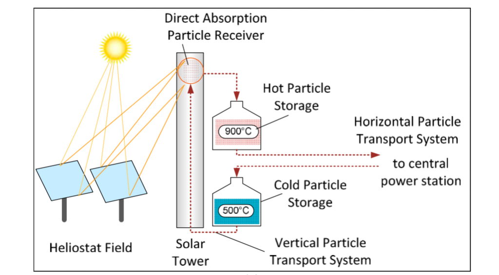 A Novel Way to Cut Cost in Tower CSP | Focal Line Solar Inc.