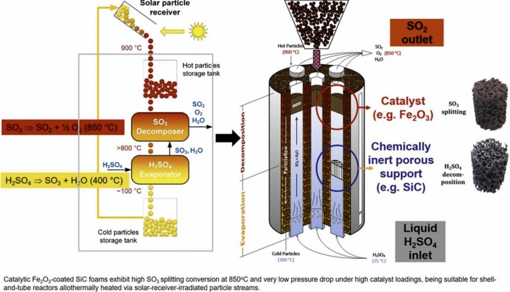 Published at Applied Catalysis Structured sulphur trioxide splitting catalytic systems and